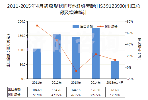 2011-2015年4月初級形狀的其他纖維素醚(HS39123900)出口總額及增速統(tǒng)計